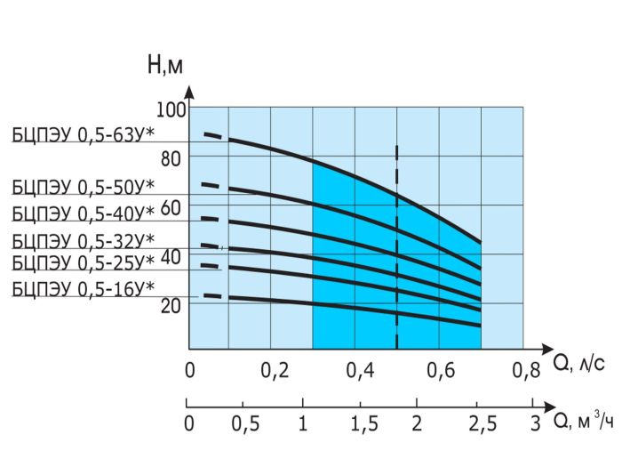 Скважинный насос Водолей БЦПЭУ 0,5-16У
