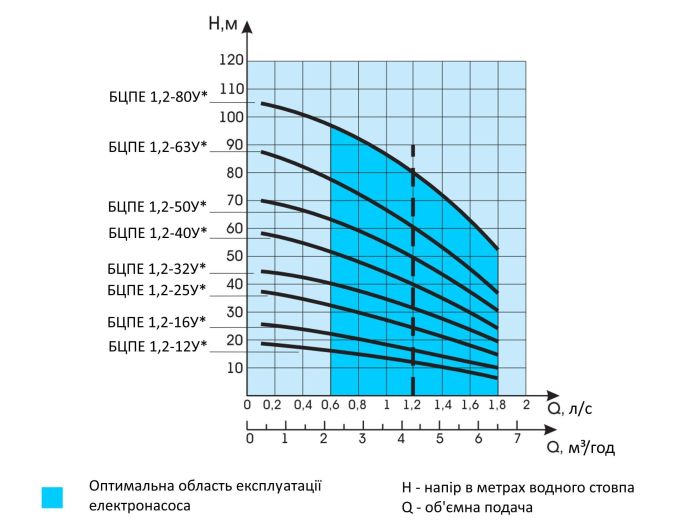 Насос скважинный Водолей БЦПЭ 1,2-25У