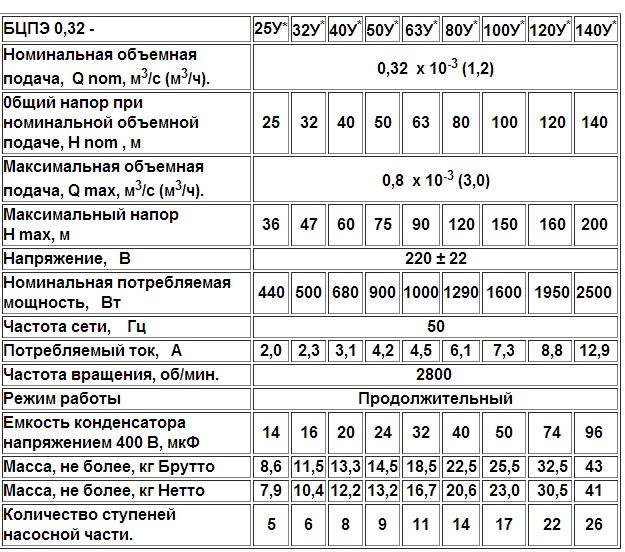 Насос свердловинний Водолій БЦПЕ 0.32-120У